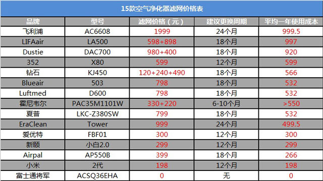 空氣凈化器新國(guó)標(biāo)是什么？看完你也會(huì)選空凈_重復(fù)
