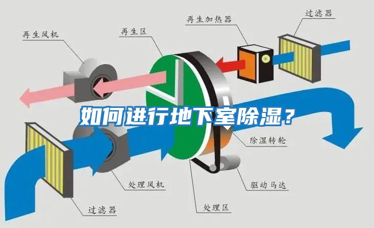 如何進(jìn)行地下室除濕？