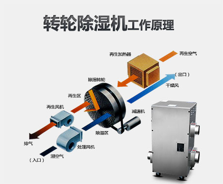 轉(zhuǎn)輪除濕機(jī)的工作原理是什么？適用轉(zhuǎn)輪除濕機(jī)的行業(yè)有哪些？